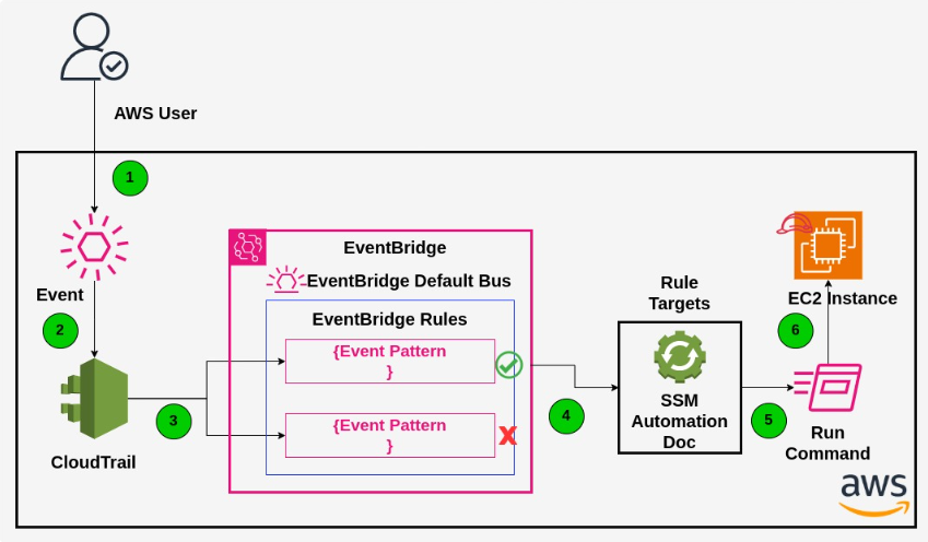 EC2 EventBridge Automation Architecture