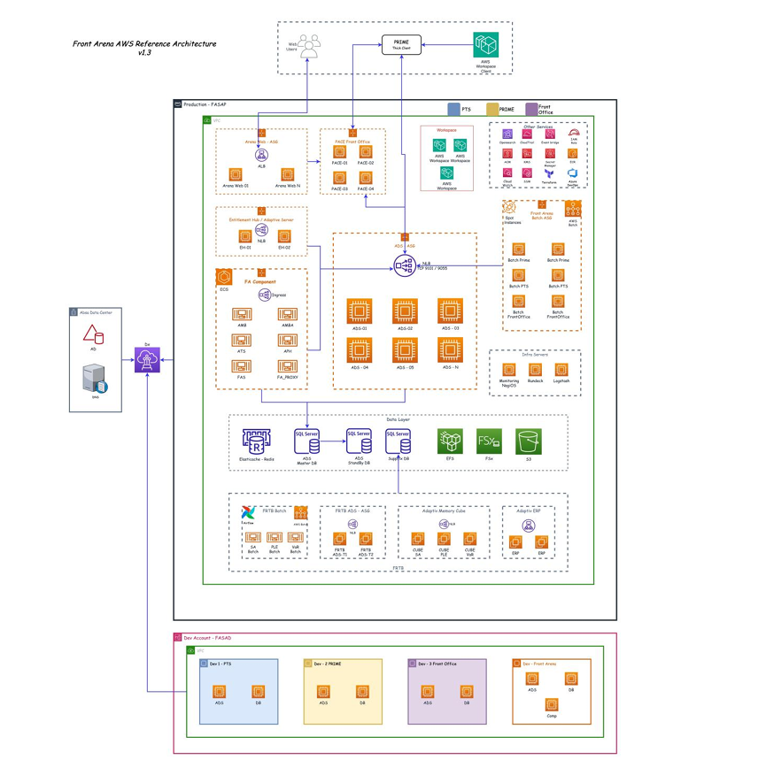 Front Arena AWS Reference Architecture