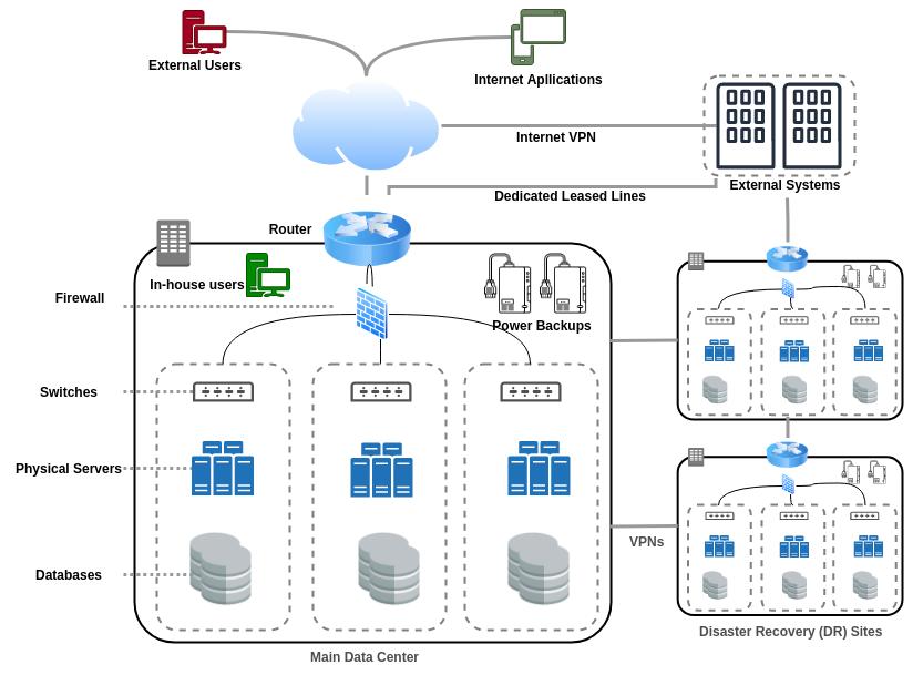 Legacy On-Prem Architecture Diagram
